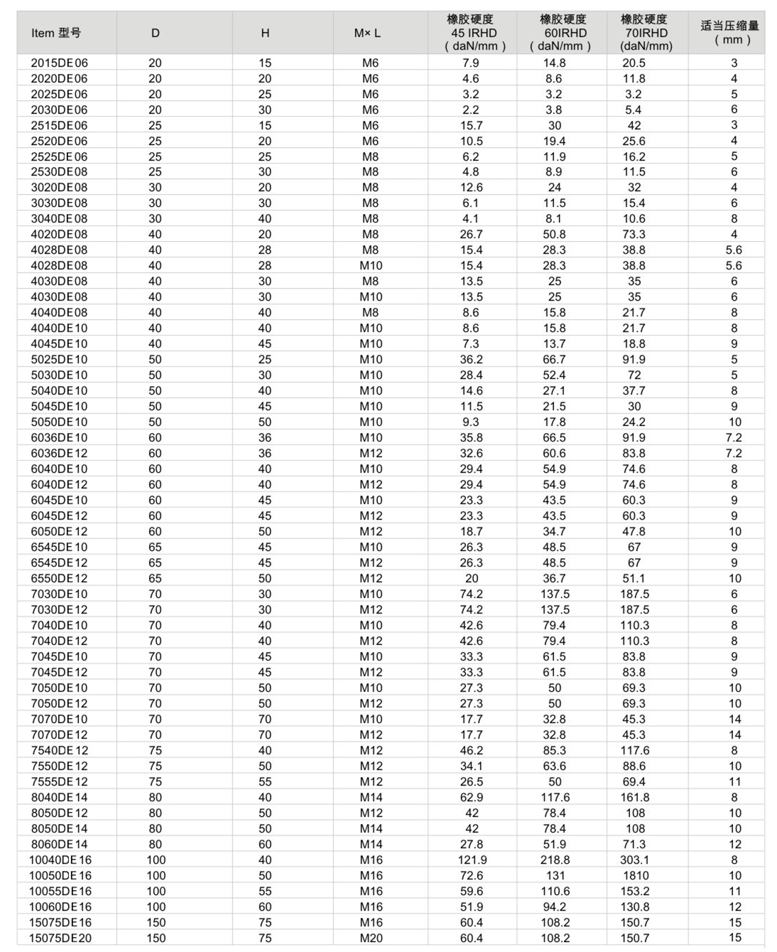 JNDE型<a href='http://www.lamborchina.com' target='_blank'><u>橡膠減震器</u></a>參數圖